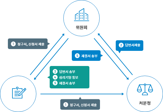 1.청구서, 신청서 제출 →(위원회/처분청)→처분청에서 위원회에 2.답변서제출 →위원회에서 3.답변서송부,4심리기일통보,5.재결서송부→처분청에서 위원회로 5. 재결서송부