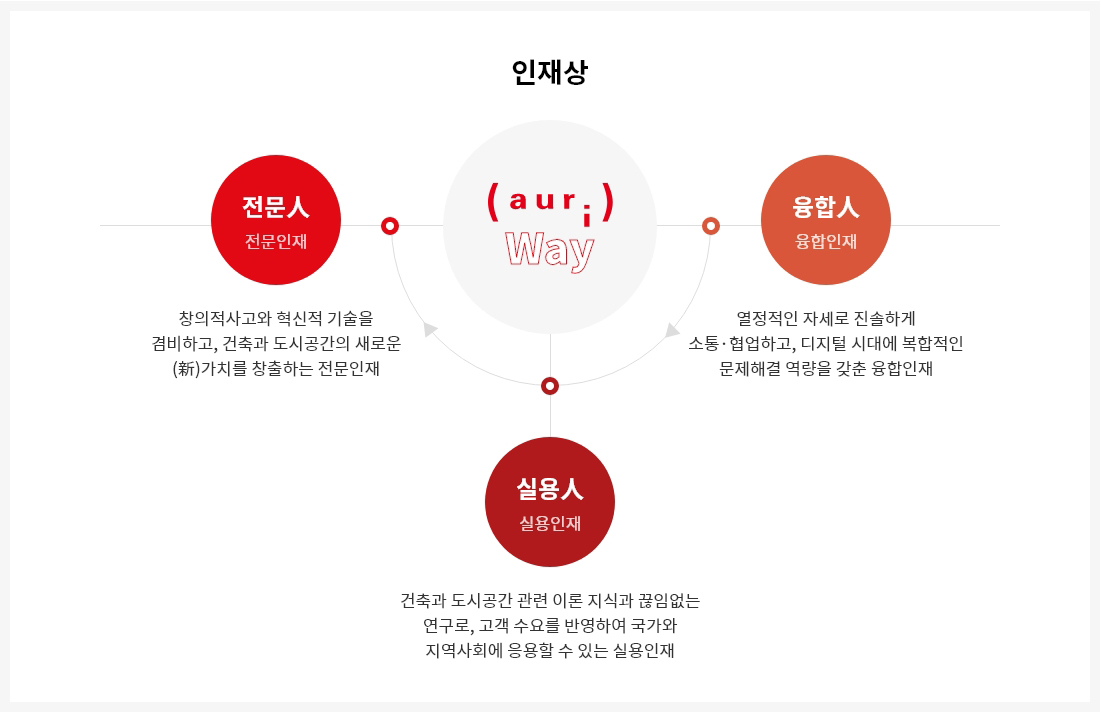 인재상으로 자세한 사항은 다음의 내용을 참조하세요 