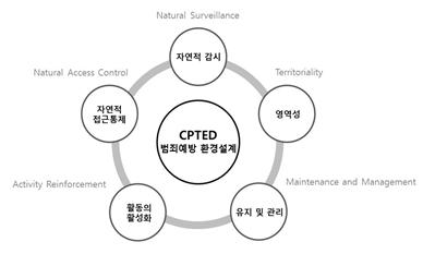 실무자를 위한 범죄예방 환경설계 가이드북 p.22 / 범죄예방 환경설계 기본원리