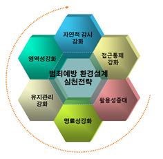 실무자를 위한 범죄예방 환경설계 가이드북 p.61 / 범죄예방 환경설계 실천전략