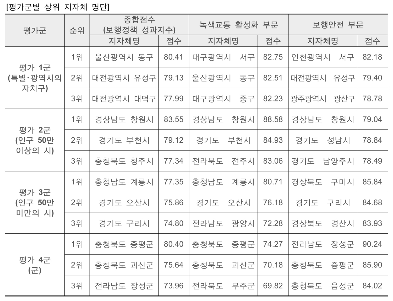 보행정책 성과 평가체계 평가군별 점수에 대한 내용입니다 . 자세한 내용은 아래의 글을 확인해주세요