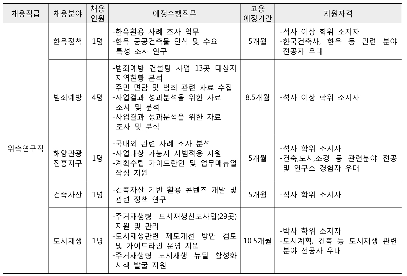 채용분야 에 대한 표로 자세한 내용은 하단 참고