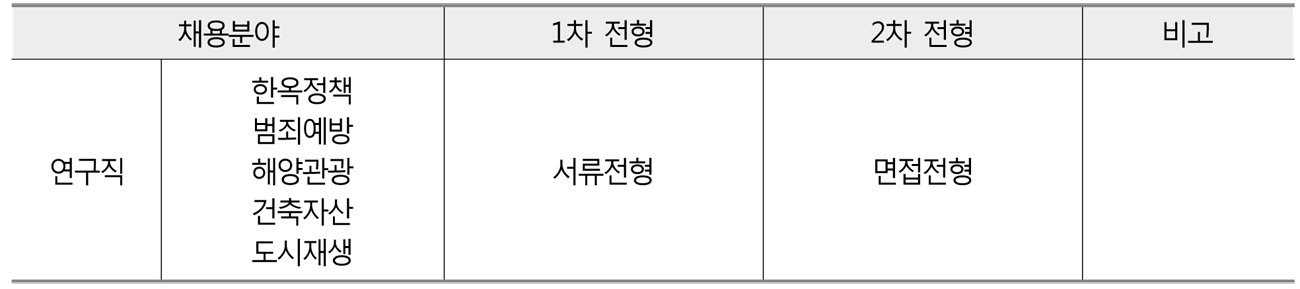 전형방법에 대한 표로 자세한 내용은 하단 참고