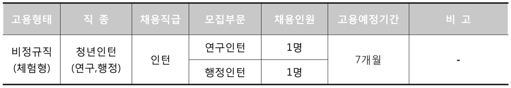 모집분야 및 직종에 관한 표로 자세한 내용은 하단을 참고해주세요