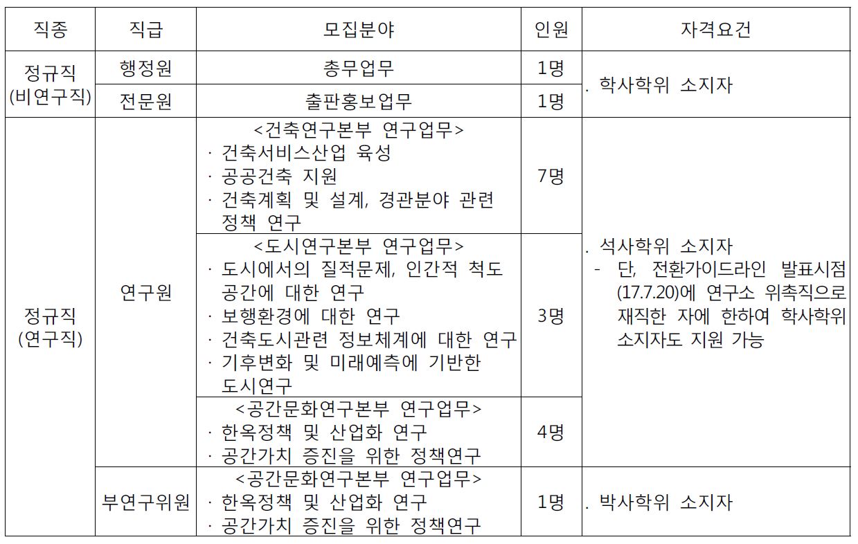 채용분야 및 자격기준에 대한 표로 자세한 내용은 하단 참고