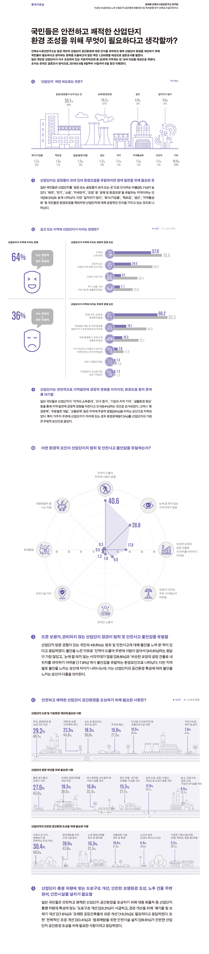 국민들은 안전하고 쾌적한 산업단지 환경 조성을 위해 무엇이 필요하다고 생각할까? 에 대한 통계로 자세한 내용은 하단 참고