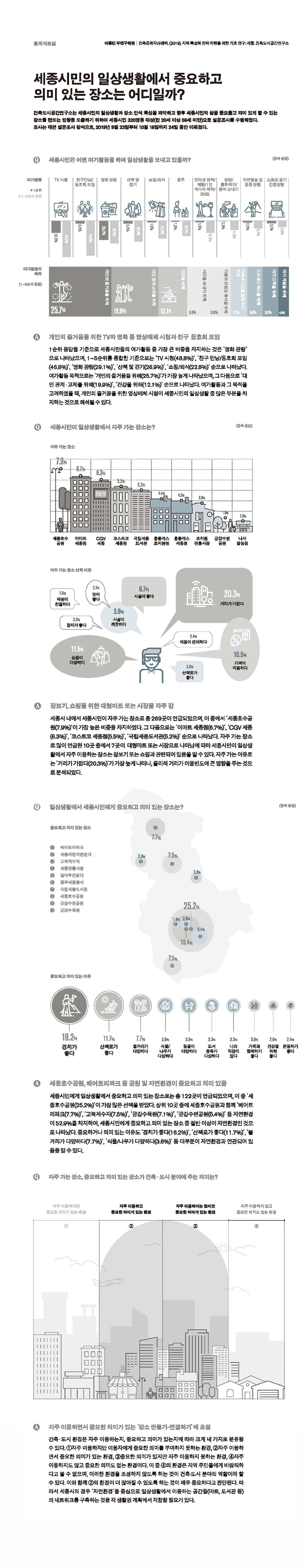 세종시민의 일상생활에서 중요하고 의미있는 장소는 어디일까에 대한 통계자료로 자세한 내용은 하단 참고