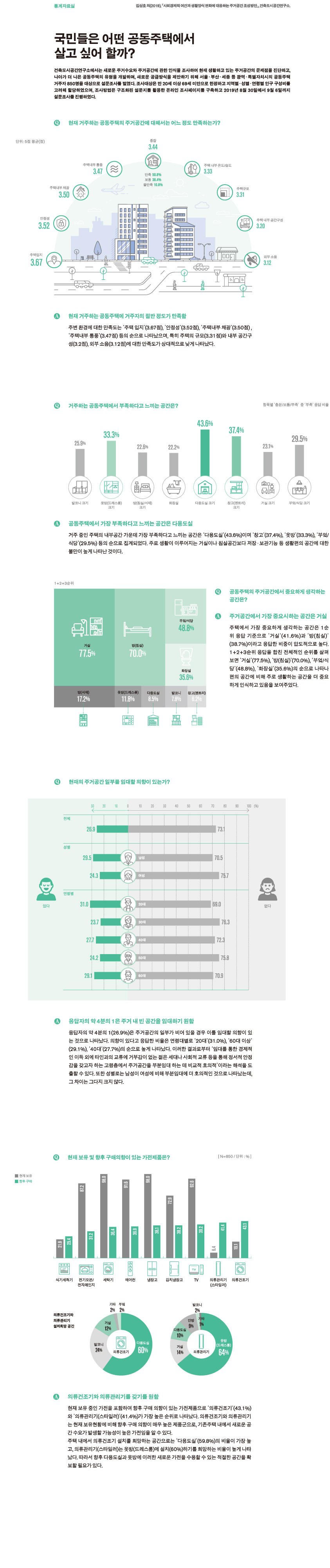 국민들은 어떤 공동주택에서 살고 싶어할까에 대한 통계자료로 자세한 내용은 하단 참고