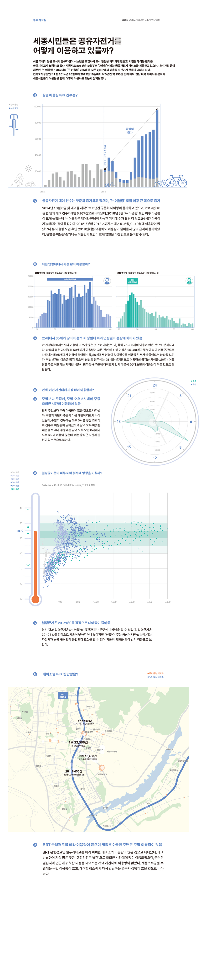 세종시민들은 공유자전거를 어떻게 이용하고 있을까에 대한 통계자료로 자세한 내용은 하단 참고