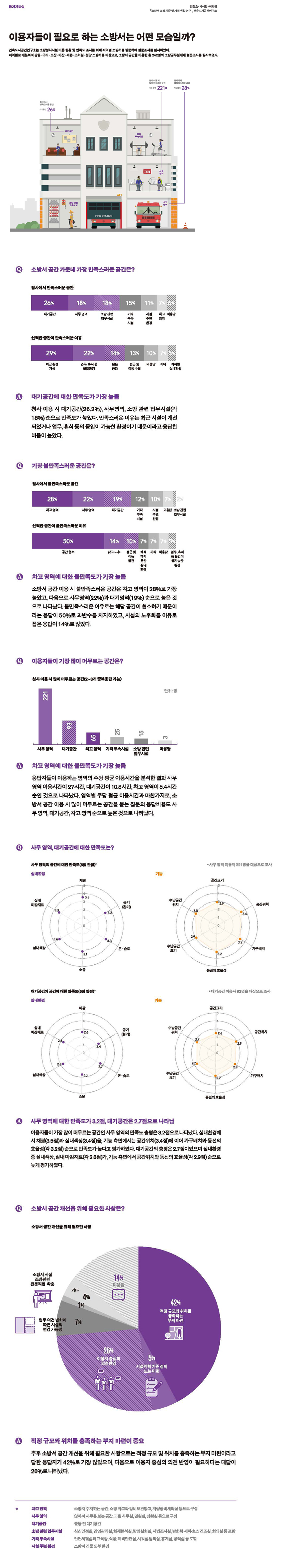 이용자들이 필요로 하는 소방서는 어떤 모습일까에 대한 통계자료로 자세한 내용은 하단 참고