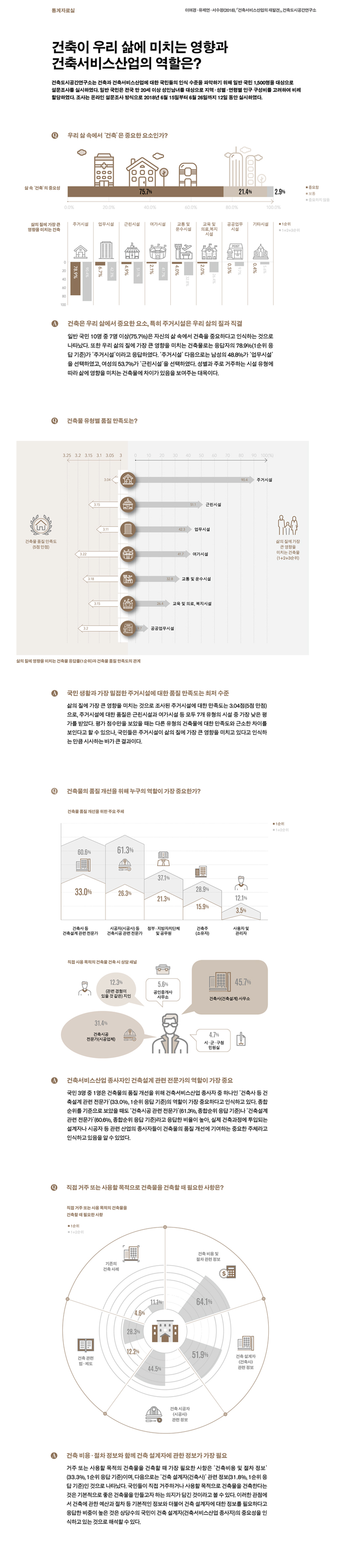 건축이 우리삶에 미치는 영향과 건축서비스산업의 역할에 대한 통계자료로 자세한 내용은 하단 참고