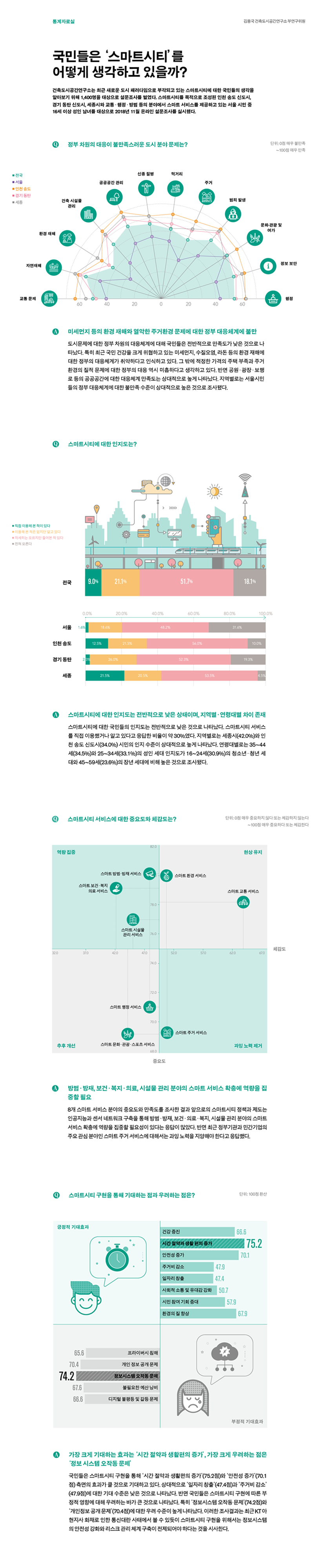 국민들은 스마트시티를 어떻게 생각하고 있을까에대한 통계자료로 자세한 내용은 하단 참고