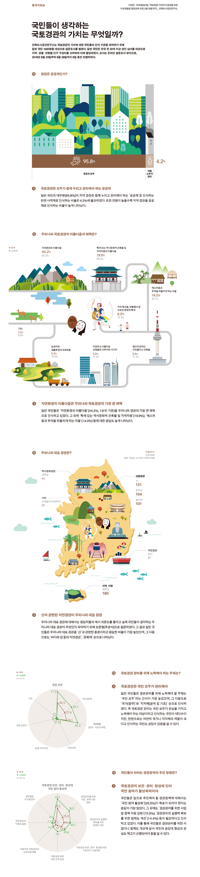 국민들이 생각하는 국토경관의 가치는 무엇일까에 대한 통계자료로 자세한 내용은 하단 참고