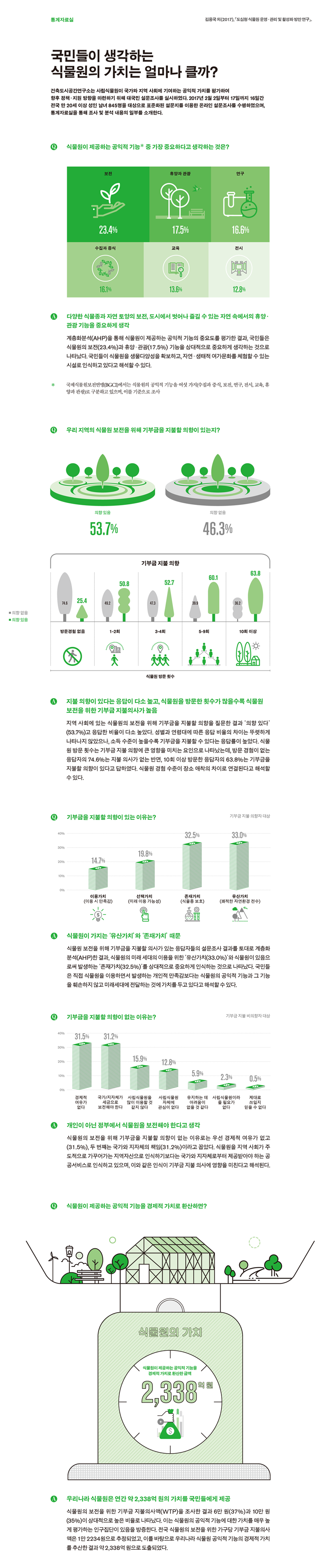 국민들이 생각하는 식물원의 가치는 얼마나 클까? 에대한 통계자료로 자세한 내용은 하단 참고