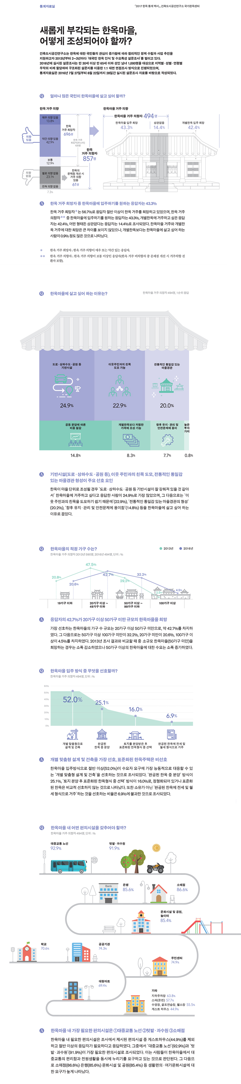 새롭게 부각되는 한옥마을, 어떻게 조성되어야 할까에 대한 통계자료로 자세한 내용은 하단 참고