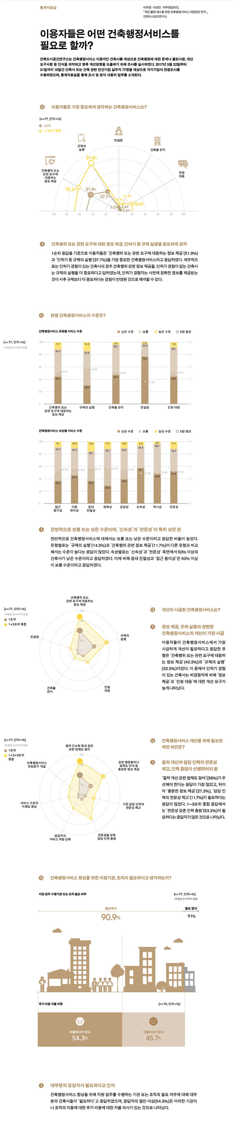 이용자들은 어떤 건축행정서비스를 필요로 할까에 대한 통계자료로 자세한 내용은 하단 참고