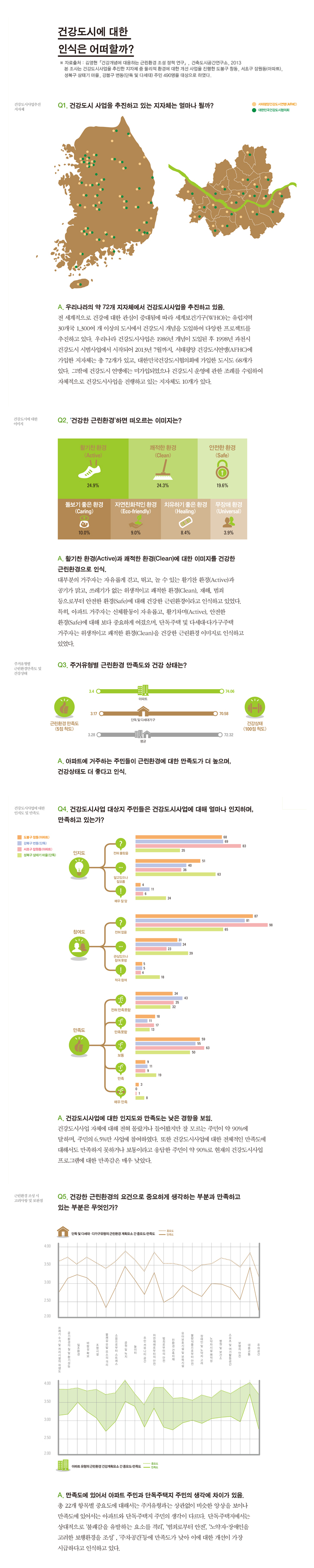 건강도시에 대한 인식은 어떠할까에 대한 통계자료로 자세한 내용은 하단 참고