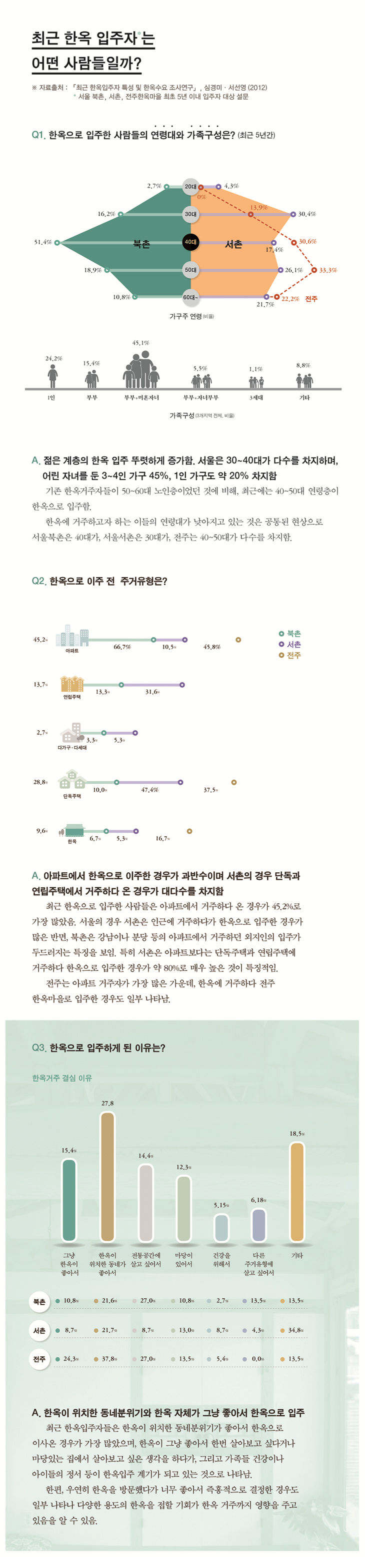 최근 한옥 입주자는 어떤 사람들일까에 대한 통계자료로 자세한 내용은 하단 참고