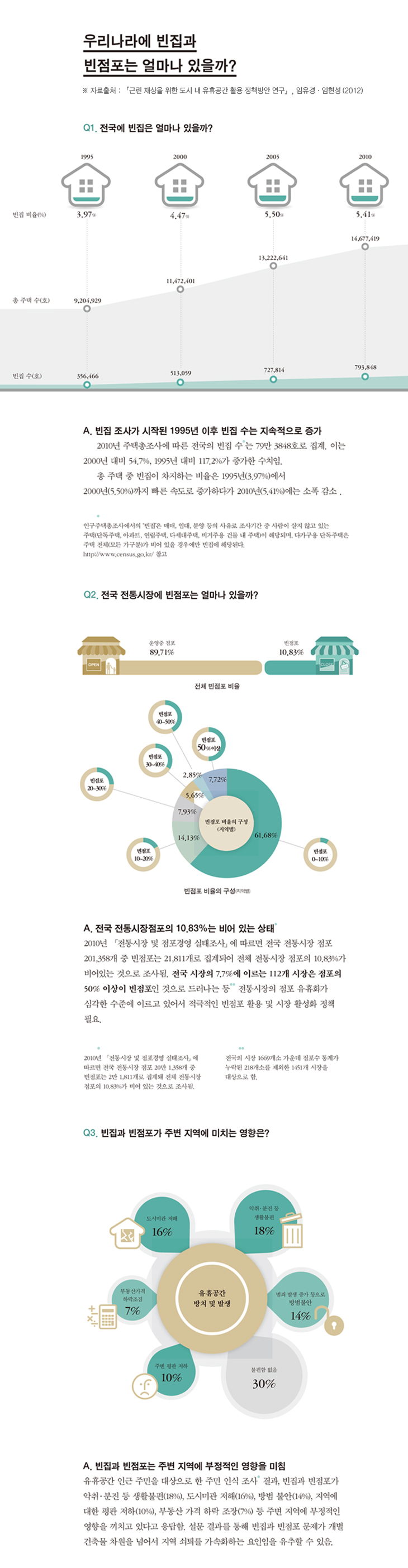 우리나라에 빈집과 빈점포는 얼마나 있을까에 대한 통계자료로 자세한 내용은 하단 참고