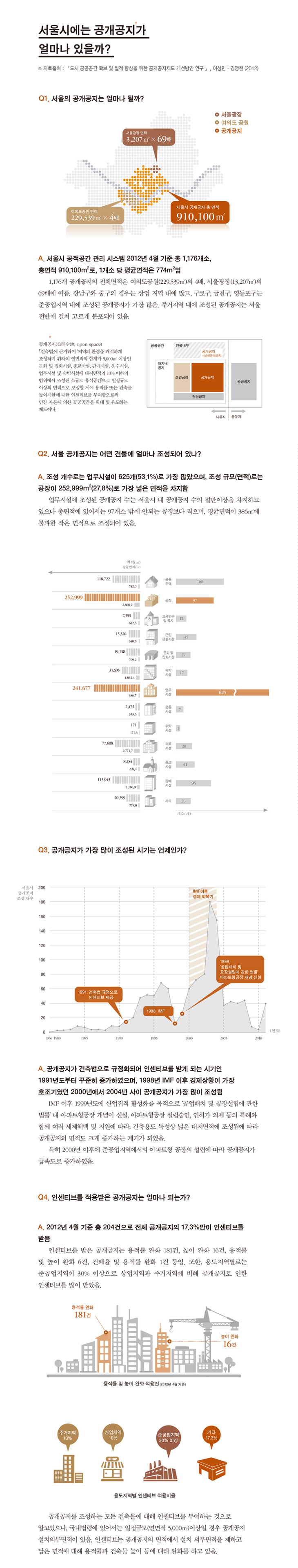 서울시에는 공개공지가 얼마나 있을까에 대한 통계자료로 자세한 내용은 하단 참고