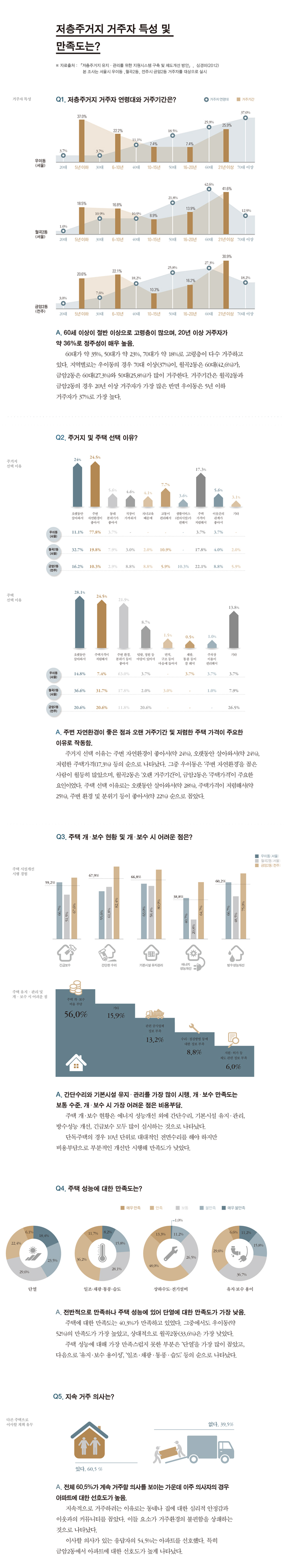 저층거주지 거주자 특성 및 만족도에 대한 통계자료로 자세한 내용은 하단참고