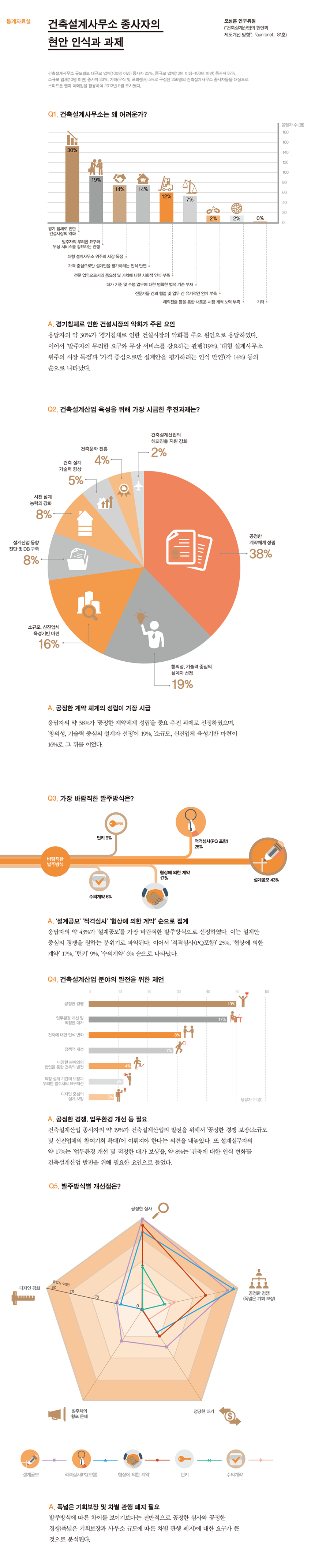 건축설계사무소 종사자의 현안 인식과 과제에 대한 통계자료로 자세한 내용은 하단 참고