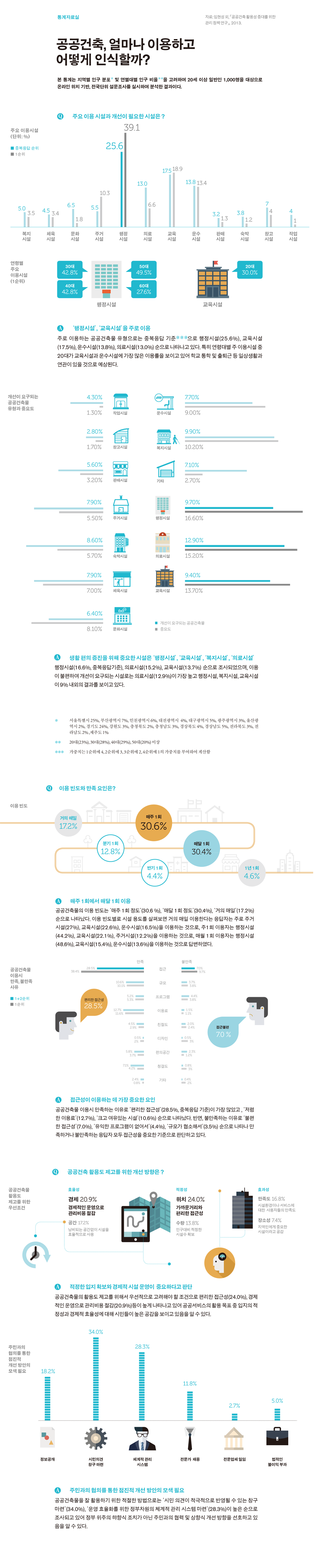 공공건축, 얼마나 이용하고 어떻게 인식할까? 에 대한 통계자료로 자세한 내용은 하단 참고