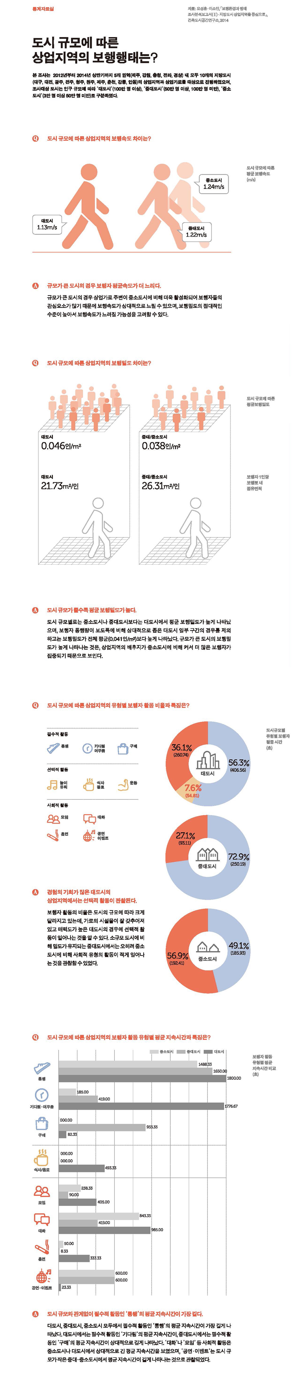 도시규모에 따른 상업지역의 보행행태는? 에 대한 통계자료로 자세한 내용은 하단 참고