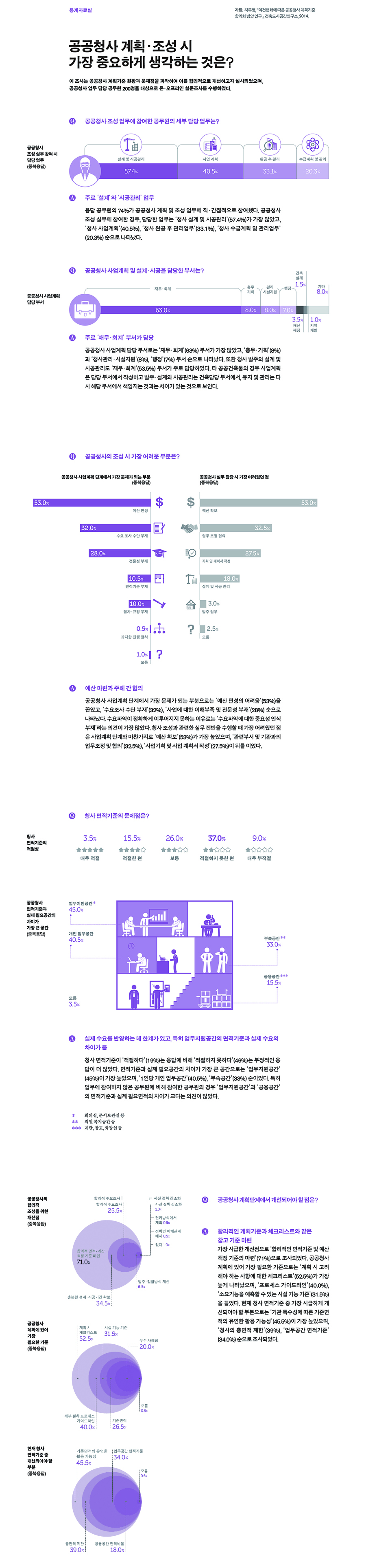 공공청사 계획·조성 시 가장 중요하게 생각하는 것은?에 대한 통계자료로 자세한 내용은 하단 참고