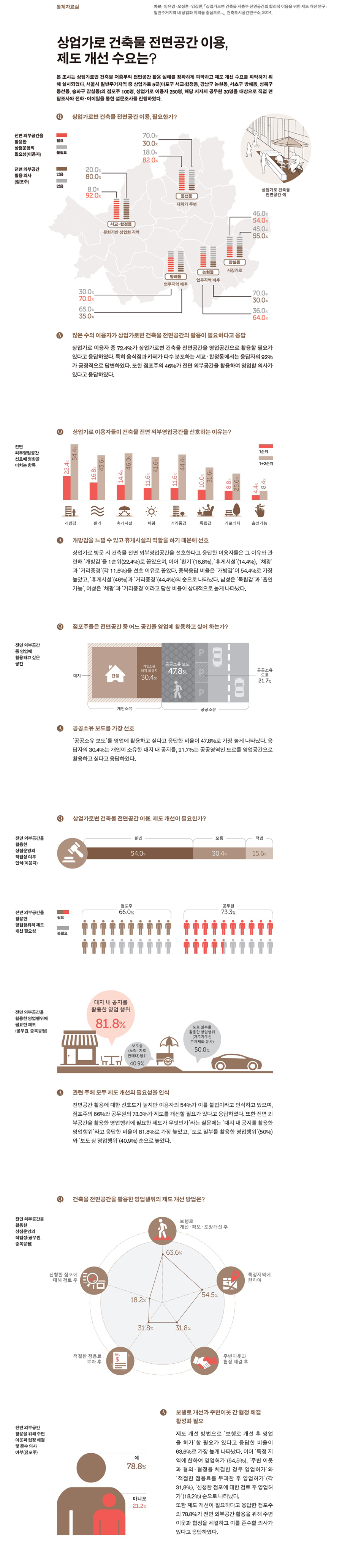 상업가로 건축물 전면공간 이용, 제도 개선 수요는?에 대한 통계자료로 자세한 내용은 하단참고