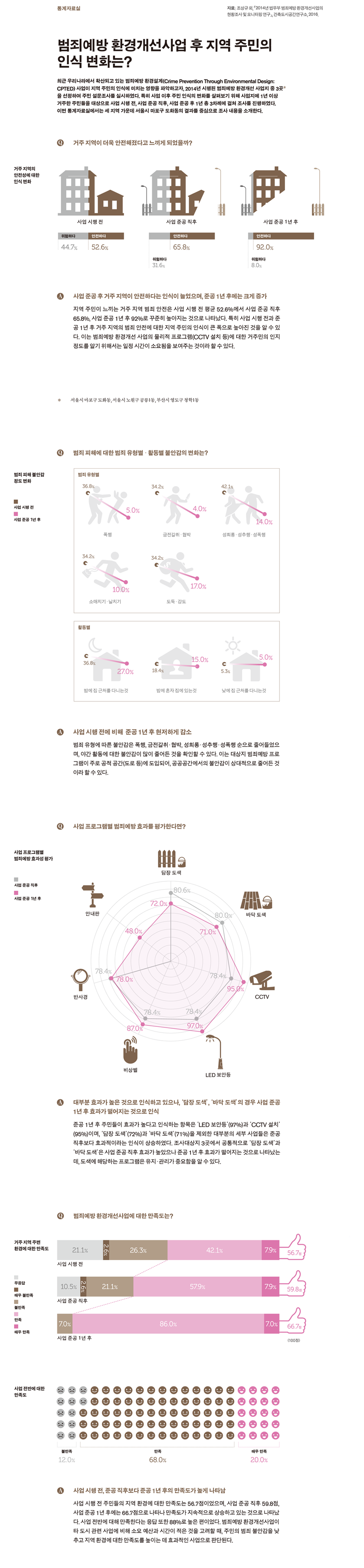 범죄예방 환경개선사업 후 지역 주민의 인식 변화는?에 대한 통계자료로 자세한 내용은 하단 참고