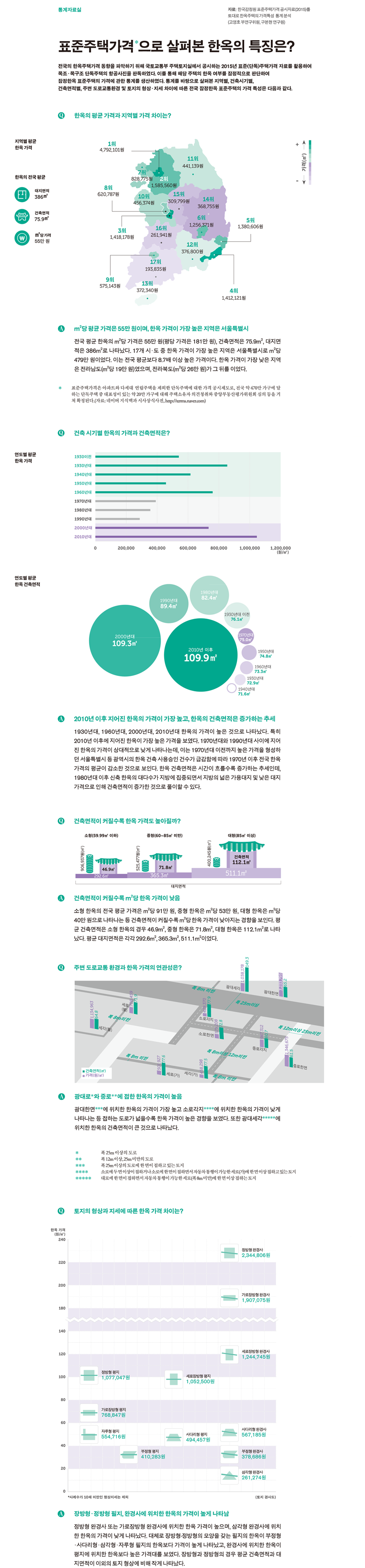 표준주택가격으로 살펴본 한옥의 특징은?에 대한 통계자료로 자세한 내용은 하단 참고