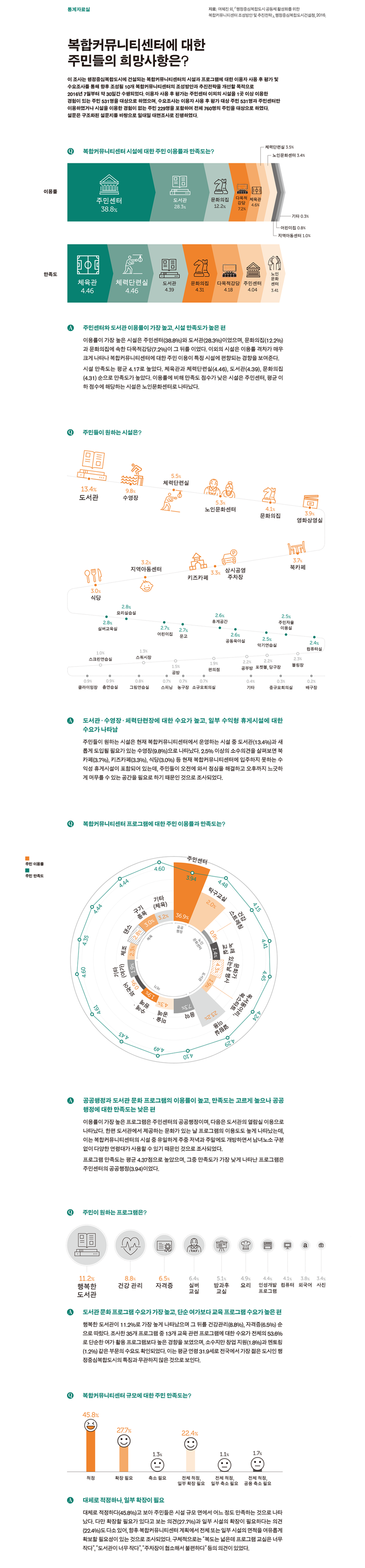 복합커뮤니티센터에 대한 주민들의 희망사항은?에 대한 통계자료로 자세한 내용은 하단참고