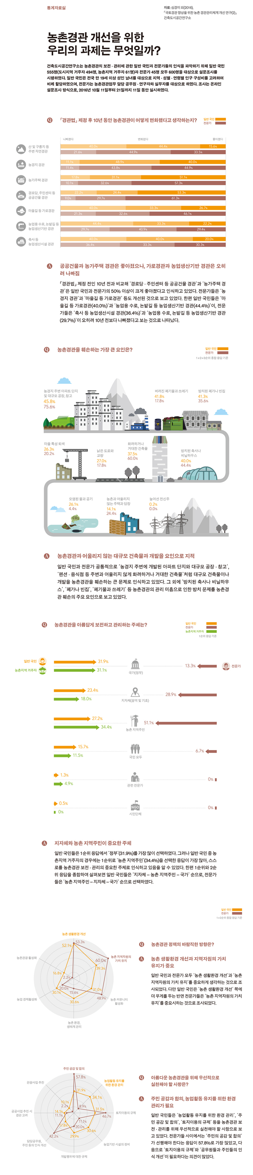 농촌경관 개선을 위한 우리의 과제는 무엇일까?에 대한 통계자료로 자세한 내용은 하단 참고