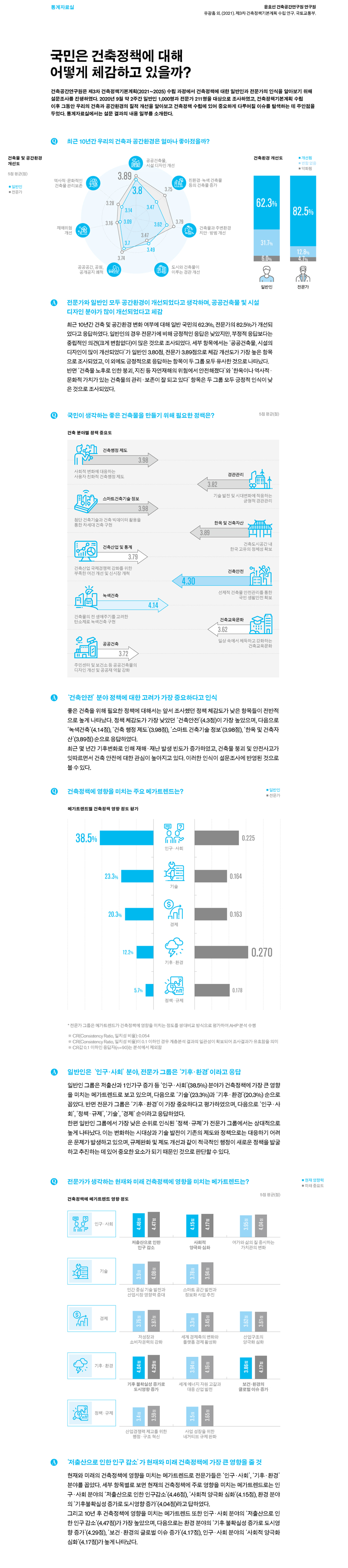 국민은 건축정책에 대해 어떻게 체감하고 있을까? - 자세한 사항은 다음의 내용을 참조하세요