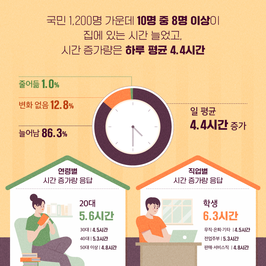 국민 1200명 가운데 10명 중 8명 이상이 집에 있는 시간 늘었고, 시간 증가량은 하루 평균 4.4시간 / 줄어듦 1.0%, 변화 없음 12.8%, 늘어남 86.3%, 일평균 4.4시간 증가 / 연령별 시간 증가량 응답 - 20대 5.6시간, 30대 4.5시간, 40대 5.3시간, 50대 이상 4.8시간 / 직업별 시간 증가량 응답 - 학생 6.3시간, 무직·은퇴·기타 4.5시간, 전업주부 5.3시간, 판매·서비스직 4.8시간