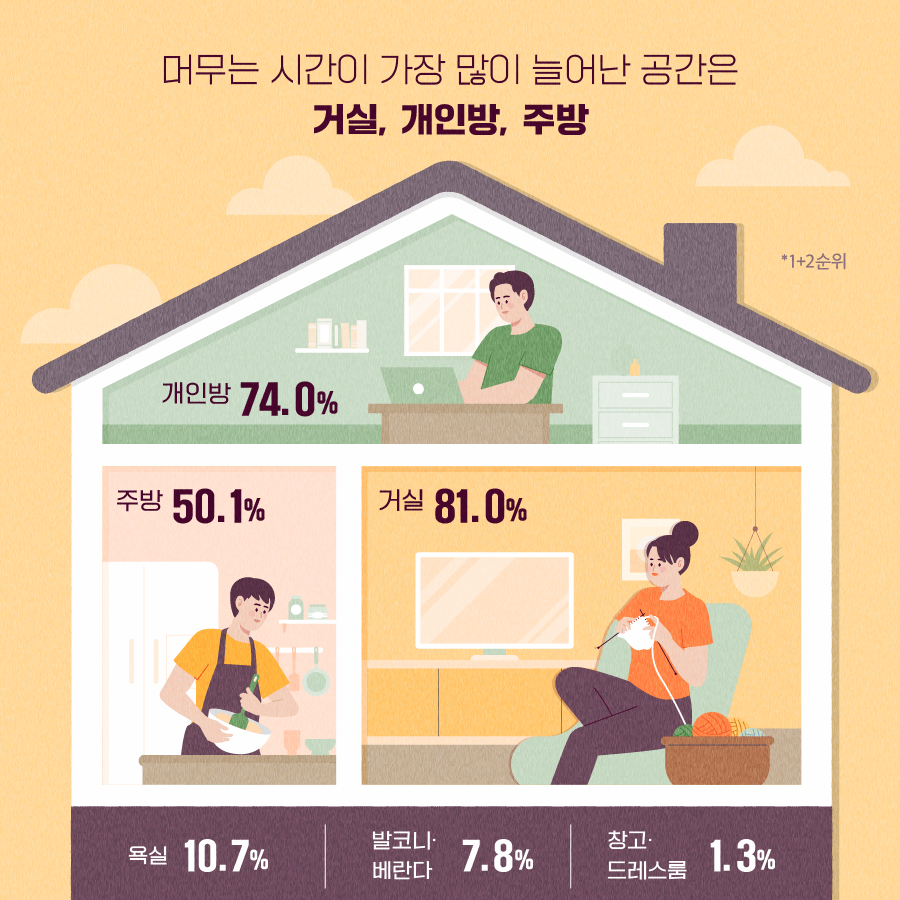 머무는 시간이 가장 많이 늘어난 공간은 거실, 개인방, 주방 / 개인방 74.0%, 주방 50.1%, 거실 81.0%, 욕실 10.7%, 발코니·베란다 7.8%, 창고·드레스룸 1.3%