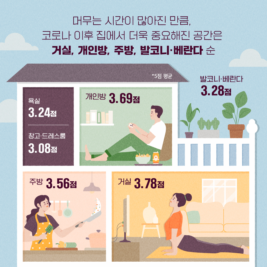 머무는 시간이 많아진 만큼, 코로나 이후 집에서 더욱 중요해진 공간은 거실, 개인방, 주방, 발코니·베란다 순 / *5점 평균 욕실 3.24점, 창고·드레스룸 3.08점, 개인방 3.69점, 발코니·베란다 3.28점, 주방 3.56점, 거실 3.78점 