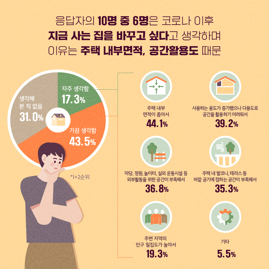 응답자의 10명 중 6명은 코로나 이후 지금 사는 집을 바꾸고 싶다고 생각하며 이뉴는 주택 내부면적, 공간활용도 때문 / 주택내부 면적이 좁아서 44.1%, 사용하는 용도가 증가했으나 다용도로 공간을 활용하기 어려워서 39.2%, 마당, 정원, 놀이터, 실회 운동시설 등 외부활동을 위한 공간이 부족해서 36.8%, 주택 내 발코니, 테라스 등 바깥 공기에 접하는 공간이 부족해서 35.3%, 주변 지역의 인구 밀접도가 높아서 19.3%, 기타 5.5%