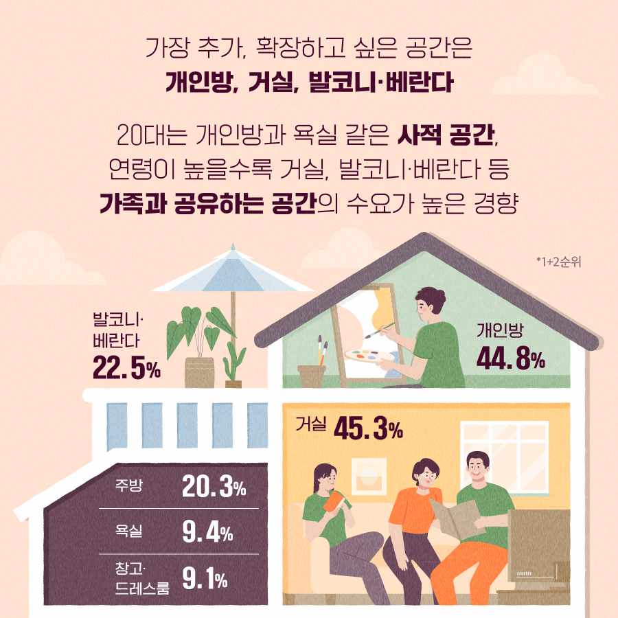 가장 추가, 확장하고 싶은 공간은 개인방, 거실, 발코니·베란다 등 가족과 공유하는 공간의 수요가 높은 경향 *1+2 순위 발코니·베란다 22.5%, 개인방 44.8%, 거실 45.3%, 주방 20.3%, 욕실 9.4%, 창고·드레스룸 9.1% 