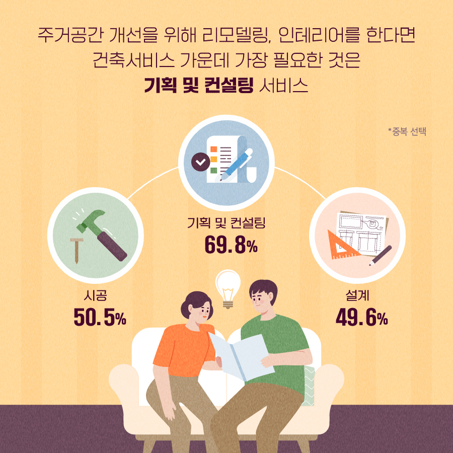 주거공간 개선을 위해 리모델링, 인테리어를 한다면 건축서비스 가운데 가장 필요한 것은 기획 및 컨설팅 서비스 - 기획 및 컨설팅 69.8%, 시공 50.5%, 설계 49.6% *중복 선택 