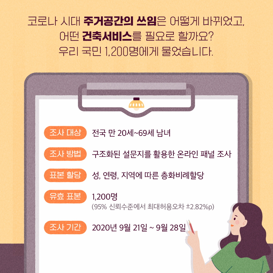 코로나 시대 주거공간의 쓰임은 어떻게 바뀌었고, 어떤 건축서비스를 필요로 할까요? 우리 국민 1,200명에게 물었습니다. / 조사대상 : 전국 만 20세~69세 남녀, 조사방법:구조화된 설문지를 활용한 온라인 패널 조사, 표본 할당 : 성, 연령, 지역에 따른 층화비례할당, 유효 표본: 1200명(95% 신뢰수준에서 최대허용오차 +-2.82%p), 조사기간: 2020년9월21일~9월28일