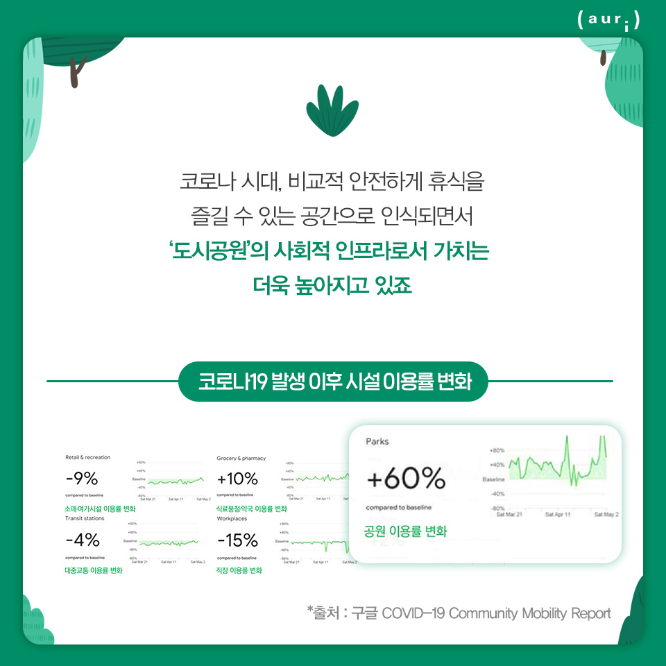 코로나 시대, 비교적 안전하게 휴식을 즐길 수 있는 공간으로 인식되면서 '도시공원'의 사회적 인프라로서 가치는 더욱 높아지고 있죠 -코로나19 발생 이후 시설 이용률 변화 :소매·여가시설 이용률 변화 -9%, 대중교통 이용률 변화 -4%, 식료품점·약국 이용률 변화 +10%, 직장 이용률 변화 -15%, 공원 이용률 변화 +60% *출처:구글 COVID-19 Community Mobility Report