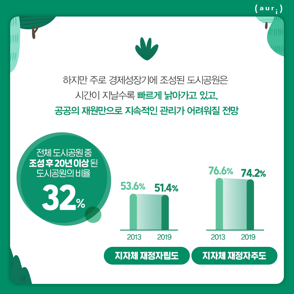 하지만 주로 경제성장기에 조성된 도시공원은 시간이 지날수록 빠르게 낡아가고 있고, 공공의 재원만으로 지속적인 관리가 어려워질 전망 / 전체 도시공원 중 조성 후 20년 이상 된 도시공원의 비율 32% / 지자체 재정자립도 - 2013:53.6%, 2019:51.4% /지자체 재정자주도 - 2013ㅣ76.6%, 2019:74.2% 