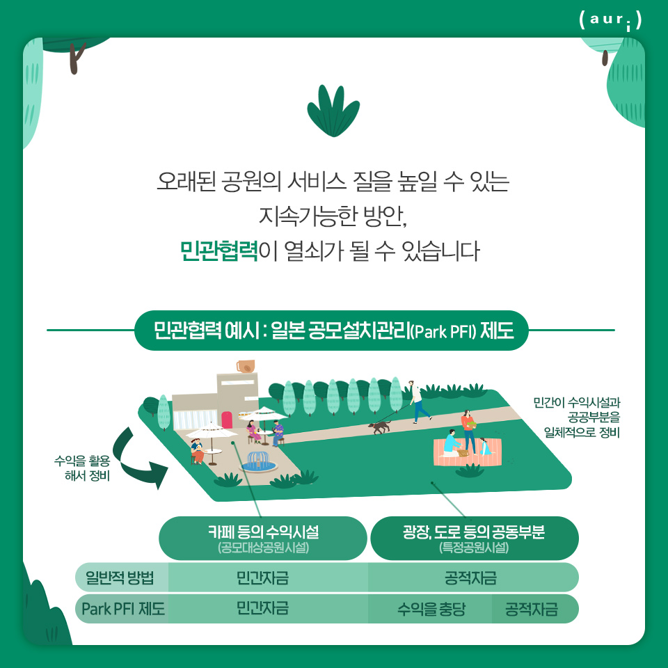 오래된 공원의 서비스 질을 높일 수 있는 지속가능한 방안, 민관협력이 열쇠가 될 수 있습니다. 민관협력 예시:일본 공모설치관리(Park PFI)제도 - 수익을 활용 해서 정비, 민간이 수익시설과 공공부분을 일체적으로 정비 / 카페 등의 수익시설(공모대상공원 시설) - 일반적인 방법, Park PFI 제도 : 민간자금 / 광장, 도로 등의 공동부분(특정공원시설)  - 일반적인 방법: 공적자금, Park PFI 제도 : 수익을 충당, 공적자금