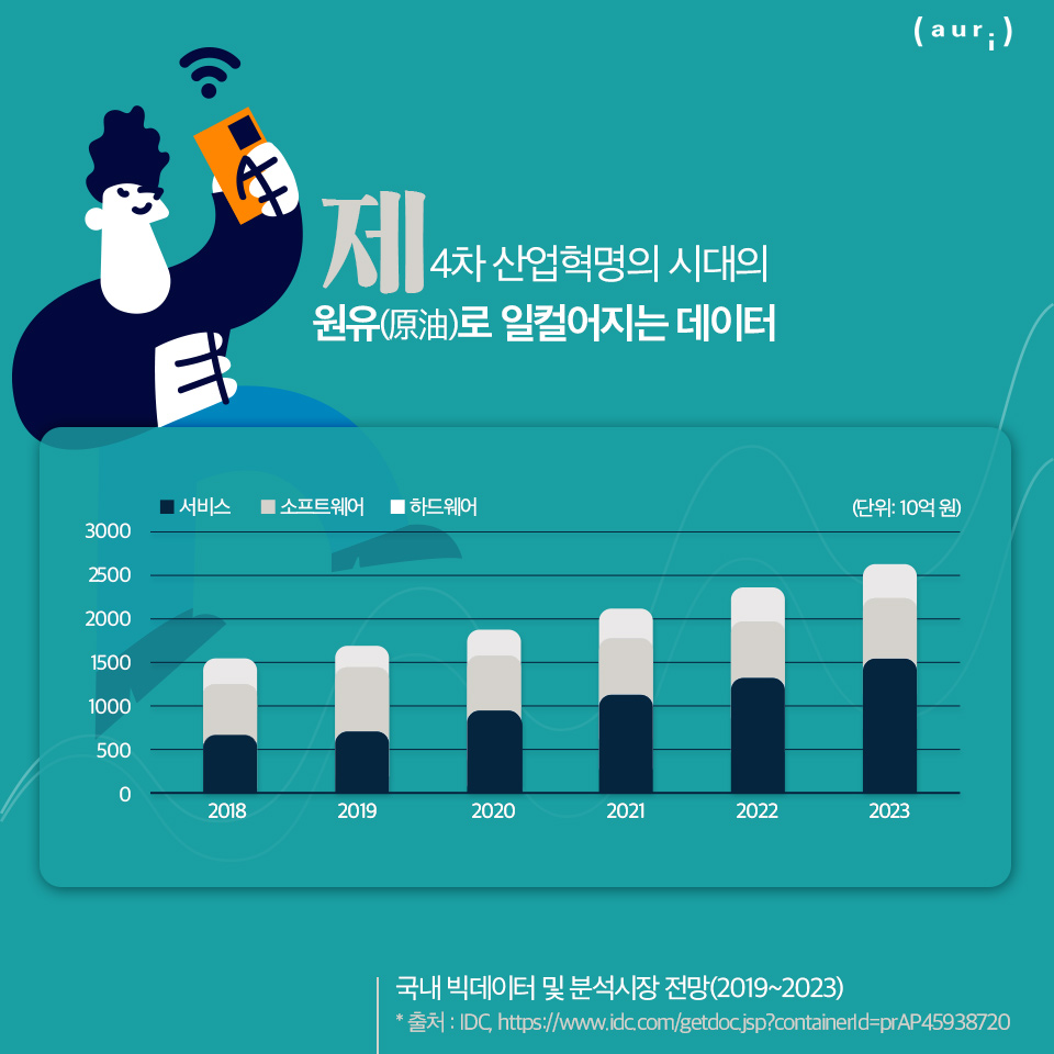 제4차 산업혁명의 시대의 원류로 일컬어지는 데이터 - 국내 빅데이터 및 분석시장 전망(2019~2023) 출처: IDC, https://www.idc.com/getdoc.jsp?containerld=prAP45938720 