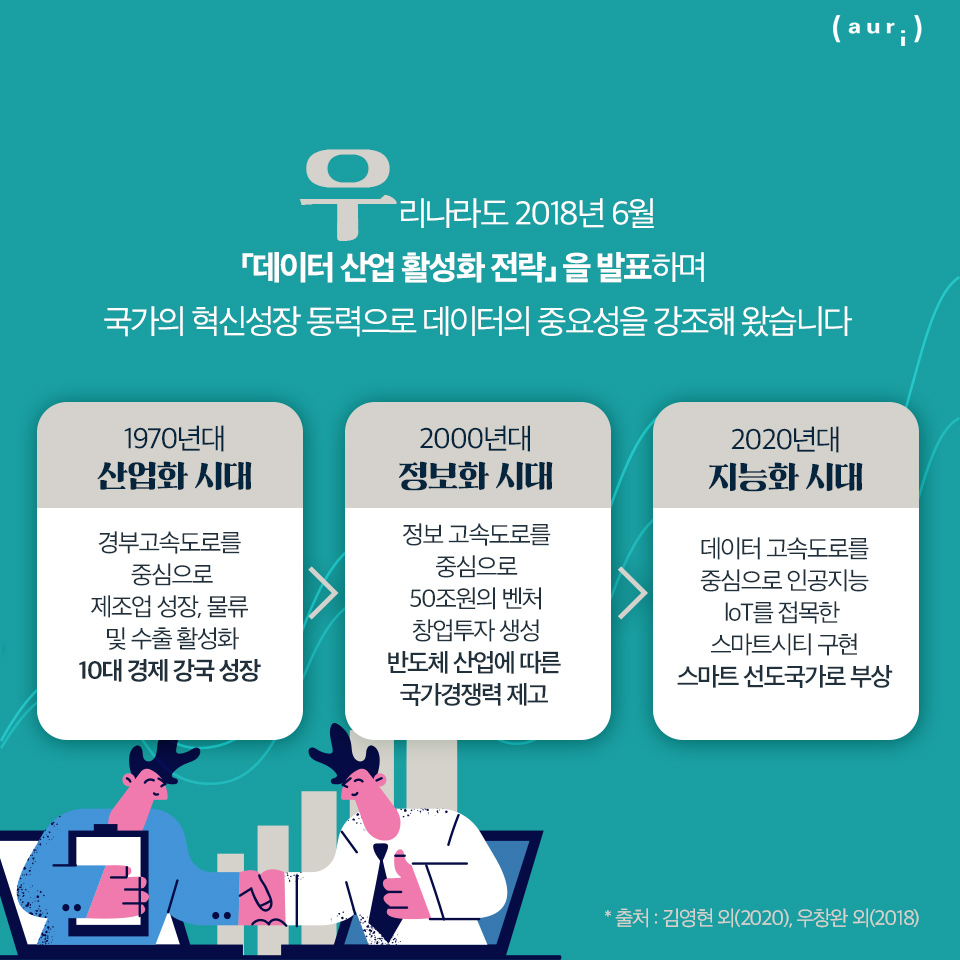 우리나라도 2018년 6월 「데이터 산업 활성화 전략」을 발표하며 국가의 혁신성장 동력으로 데이터의 중요성을 강조해 왔습니다. 1970년대 산업화 시대 : 경부고속도로를 중심으로 제조업 성장, 물류 및 수출 활성화 10대 경제 강국 성장 / 2000년대 정보화시대 : 정보 고속도로를 중심으로 50조원의 벤처 창업투자 생성 반도체 산업에 따른 국가경쟁력 제고 / 2020년대 지능화 시대 : 데이터 고속도로를 중심으로 인공지능 IoT를 접목한 스마트시티 구현 스마트 선도국가로 부상 / 출처 : 김영현 외(2020), 우창완 외(2018) 