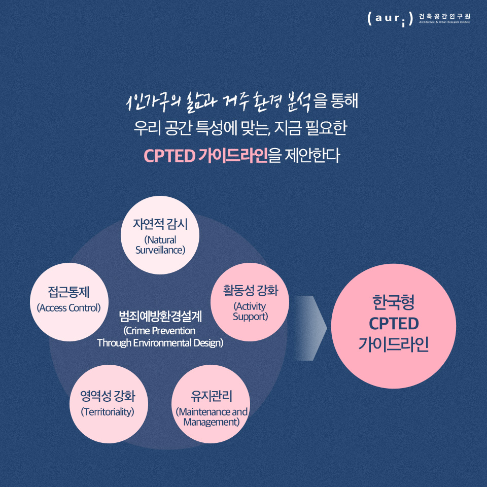 1인가구의 삶과 거주 환경 분석을 통해 우리 공간 특성에 맞는, 지금 필요한 CPTED 가이드라인을 제안한다 / 범죄예방환경설계(Crime Prevention Through Environmental Design) ( 자연적 감시(Natural Surveillance), 활동성 강화 (Access Control), 유지관리 (Maintenance and Management), 영역성 강화 (Territoriality), 접근통제(Activity Support)) ← 한국형 CPTED 가이드라인