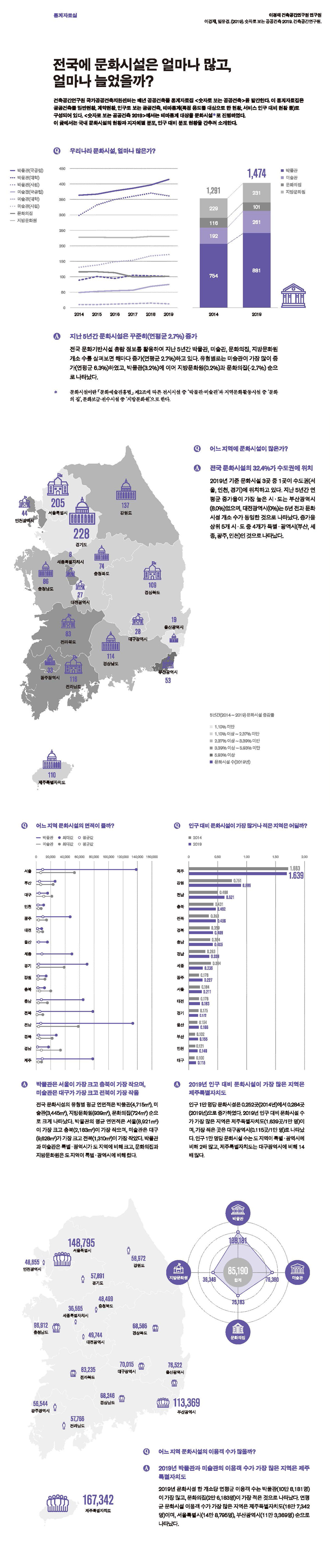 전국에 문화시설은 얼마나 많고 얼마나 늘었을까? - 자세한 사항은 다음의 내용을 참조하세요