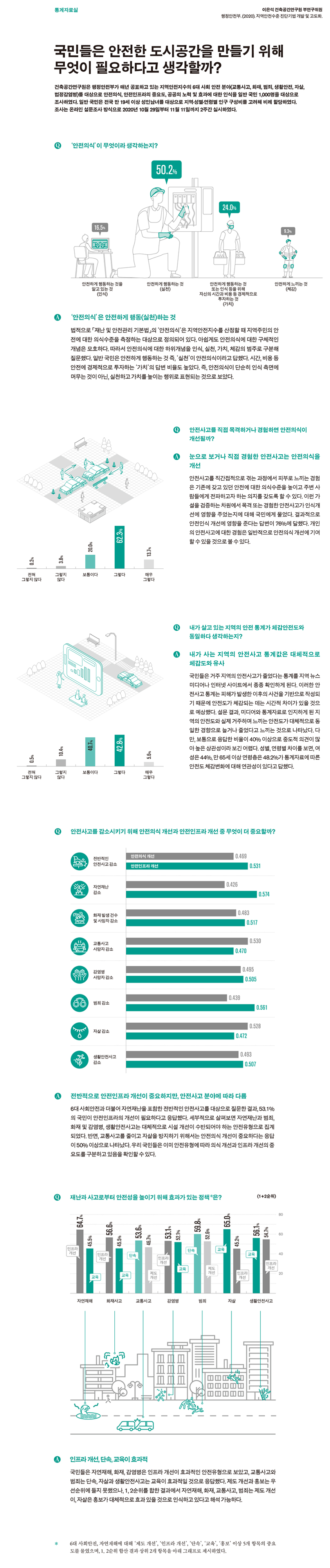 국민들은 안전한 도시공간을 만들기 위해 무엇이 필요하다고 생각할까? - 자세한 사항은 다음의 내용을 참조하세요